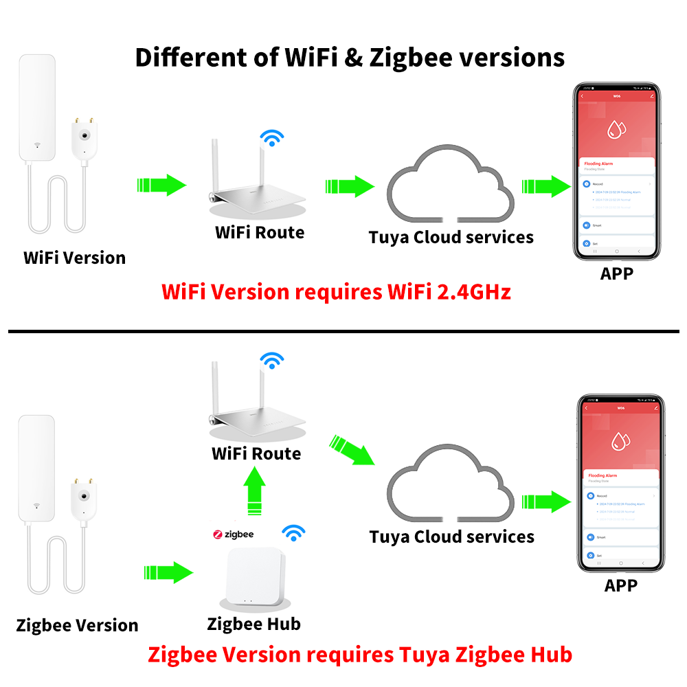 Tuya WiFi Zigbee Sensor de agu - Home Security Tools reseña y precio